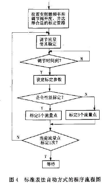 動(dòng)態(tài)秤標(biāo)準(zhǔn)表法自動(dòng)方式程序流程圖