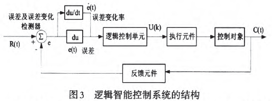 邏輯智能控制系統(tǒng)的結(jié)構(gòu)圖