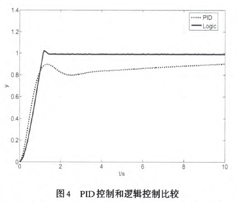 邏輯控制與PID控制比較圖