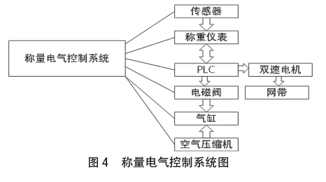 稱量電氣控制系統(tǒng)圖