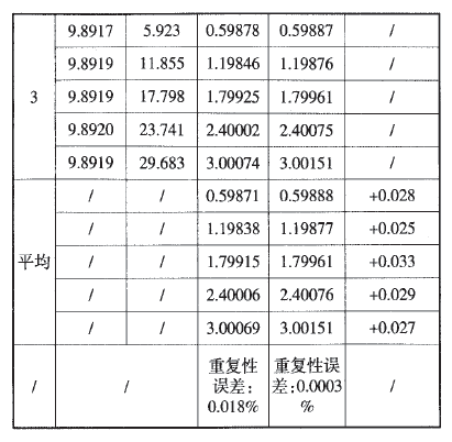 稱(chēng)重傳感器用數(shù)字電壓表進(jìn)行間接測(cè)量表