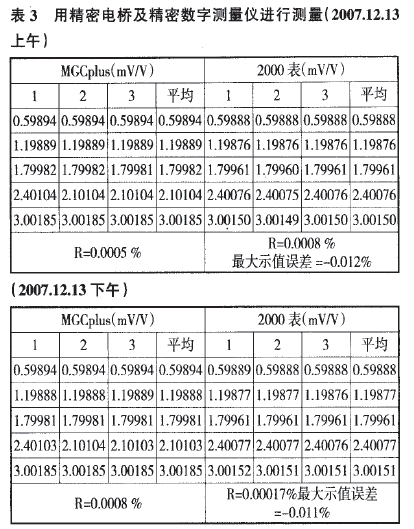 稱(chēng)重傳感器用精密電橋及精密數(shù)字測(cè)量?jī)x進(jìn)行測(cè)量表