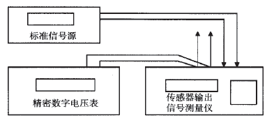 稱(chēng)重傳感器用標(biāo)準(zhǔn)信號(hào)源及精密數(shù)字電壓表進(jìn)行間接測(cè)圖