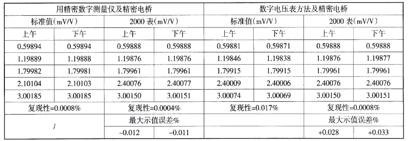 傳感器輸出信號(hào)測(cè)量?jī)x測(cè)量結(jié)果表