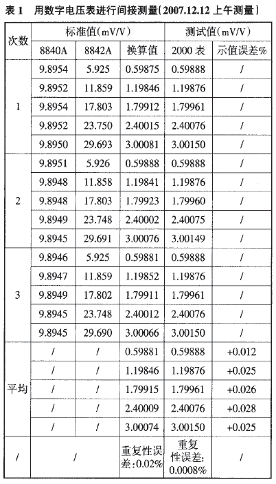 稱(chēng)重傳感器用數(shù)字電壓表進(jìn)行間接測(cè)量表