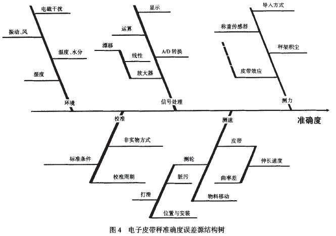 電子皮帶秤誤差源的結構樹