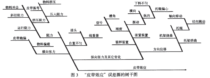 “皮帶效應”誤差源的樹干圖