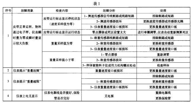 電子皮帶秤周期檢定表