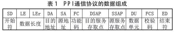 PPI通信網(wǎng)絡(luò)協(xié)議組成表