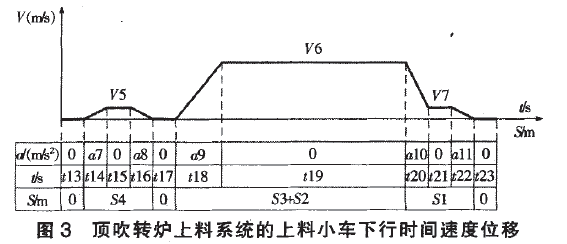 頂吹轉(zhuǎn)爐上料系統(tǒng)上料小車下行時間速度位移圖