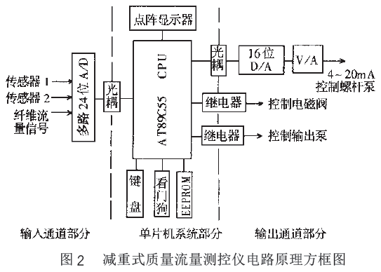 減重式質(zhì)量流量測(cè)控儀電路原理方框圖