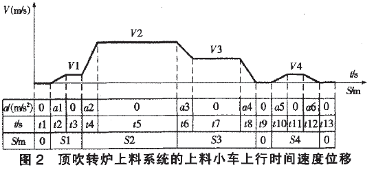 頂吹轉(zhuǎn)爐上料系統(tǒng)上料小車上行時間速度位移圖