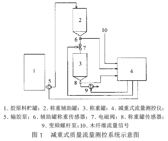 減重式質(zhì)量流量測(cè)控系統(tǒng)示意圖