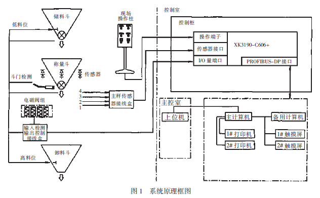 非連續(xù)累計秤系統(tǒng)原理框圖