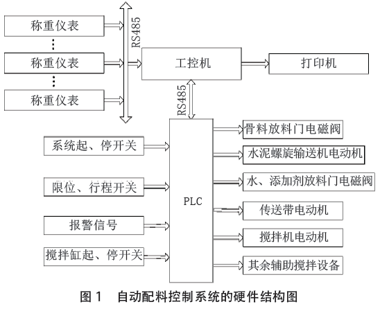 自動配料控制系統(tǒng)硬件結(jié)構(gòu)圖