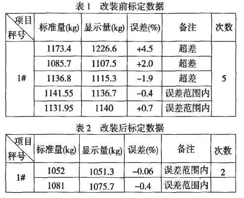 核子秤計量檢定料斗秤改裝前后標定數(shù)據(jù)表