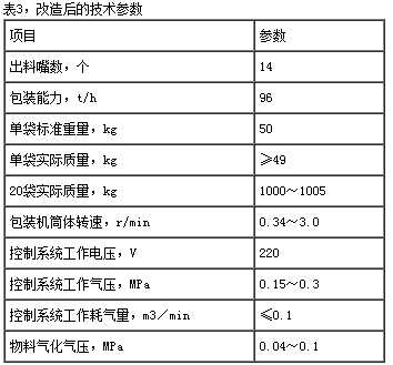 包裝機改造后技術(shù)參數(shù)表