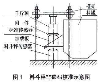 料斗秤砝碼校準(zhǔn)示意圖