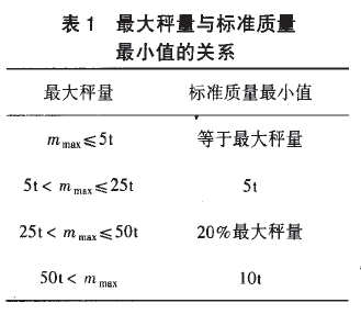 料斗秤最大稱量與標(biāo)準(zhǔn)質(zhì)量圖