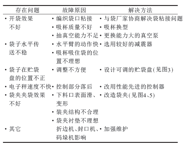 包裝機(jī)包裝速率問題表