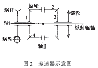 包裝機(jī)齒輪差速器的結(jié)構(gòu)示意圖