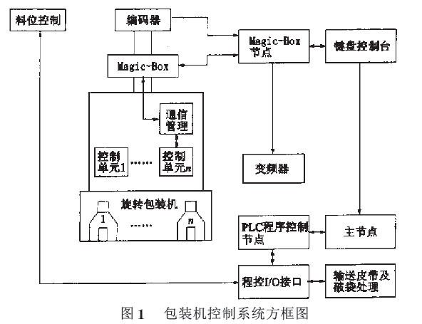 包裝機控制系統(tǒng)方框圖