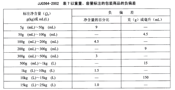 包裝秤以重量、容量標(biāo)注的包裝商品負(fù)偏差表