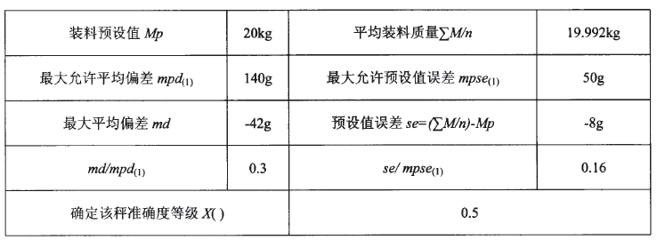 定量包裝秤數(shù)據(jù)表