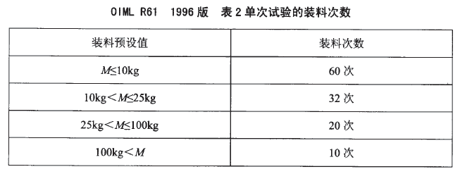 包裝秤單次試驗(yàn)裝料次數(shù)表