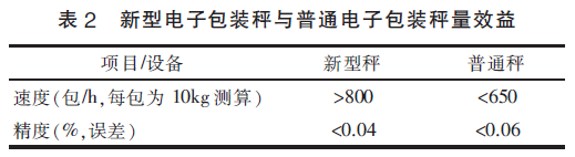 電子包裝秤效益圖