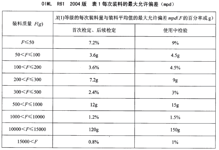 包裝秤每次裝料最大允許偏差表