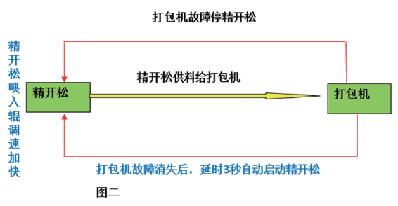 修改后的打包機(jī)慢進(jìn)過程圖