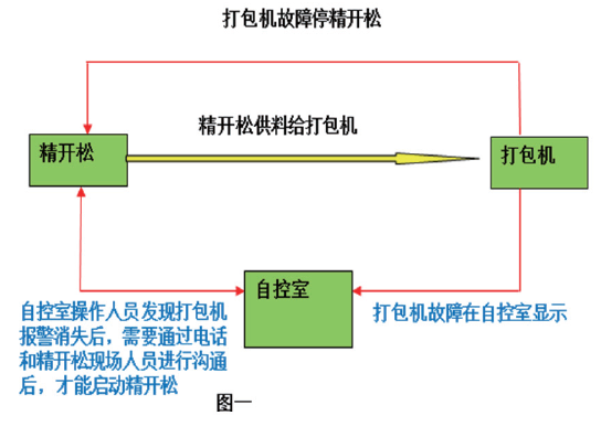 打包機(jī)慢進(jìn)過程圖