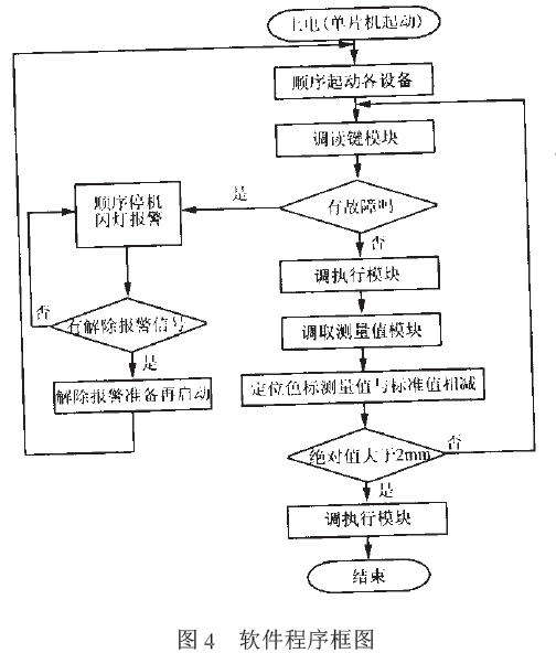 包裝機(jī)軟件程序框圖