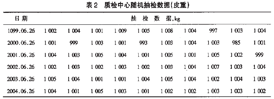 包裝機質(zhì)檢中心隨機抽檢數(shù)據(jù)表