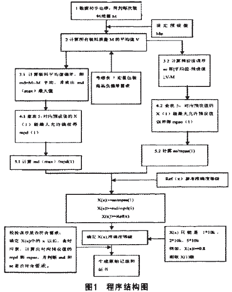 定量包裝機(jī)程序結(jié)構(gòu)圖