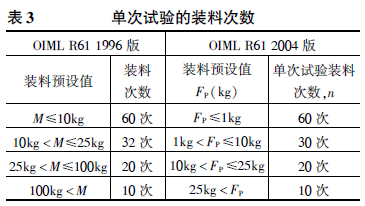 包裝秤單次試驗(yàn)裝料次數(shù)表