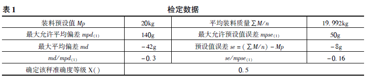 定量包裝秤檢定數(shù)據(jù)表