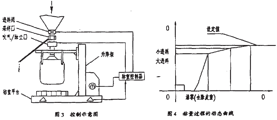 集裝袋定量包裝機(jī)控制示意圖和稱量過程圖