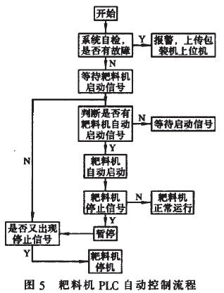 包裝機(jī)PLC自動(dòng)控制流程圖