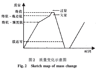 包裝機(jī)物料質(zhì)量變化示意圖