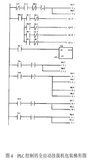 PLC控制的全自動(dòng)掛面機(jī)包裝梯形圖