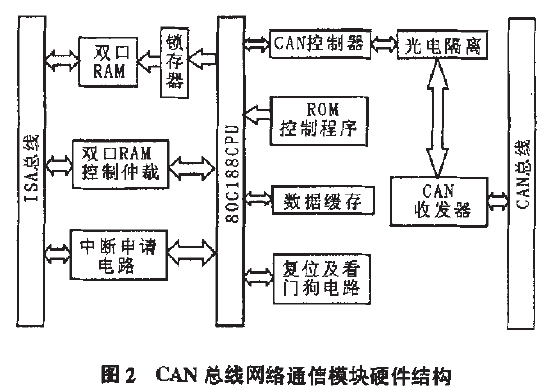 包裝機CAN總線網(wǎng)絡通信模塊硬件結構圖