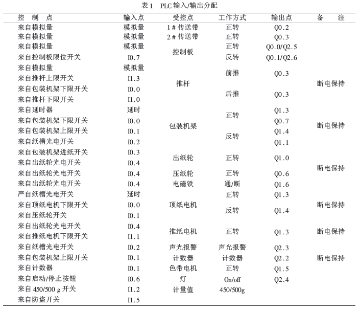 全自動(dòng)掛面包裝機(jī)PLC輸入/輸出分配表