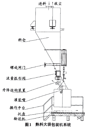 熟料大袋包裝機系統(tǒng)圖