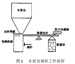 水泥包裝機(jī)工作流程圖