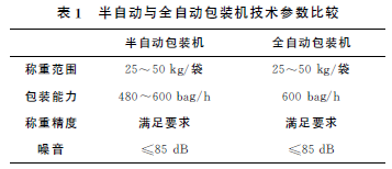 半自動與全自動包裝機技術(shù)參數(shù)比較表