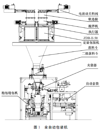 全自動包裝機