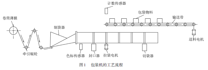 包裝機工藝流程圖