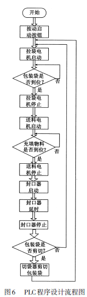 包裝機PLC程序設(shè)計流程圖